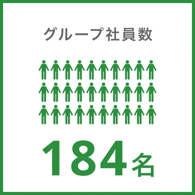グループ社員数　186名