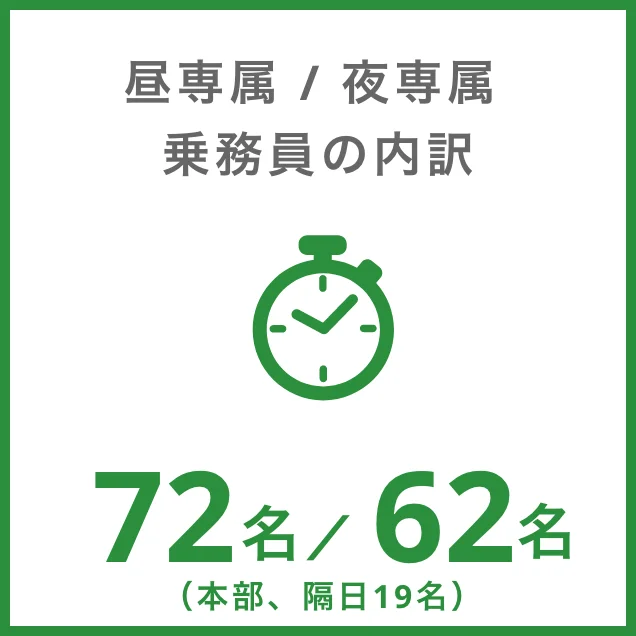 昼専属乗務員56名/夜専属乗務員81名