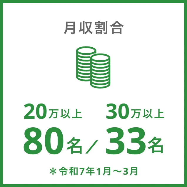 月収割合　20万円以上54名/30万円以上28名※2022年10月度